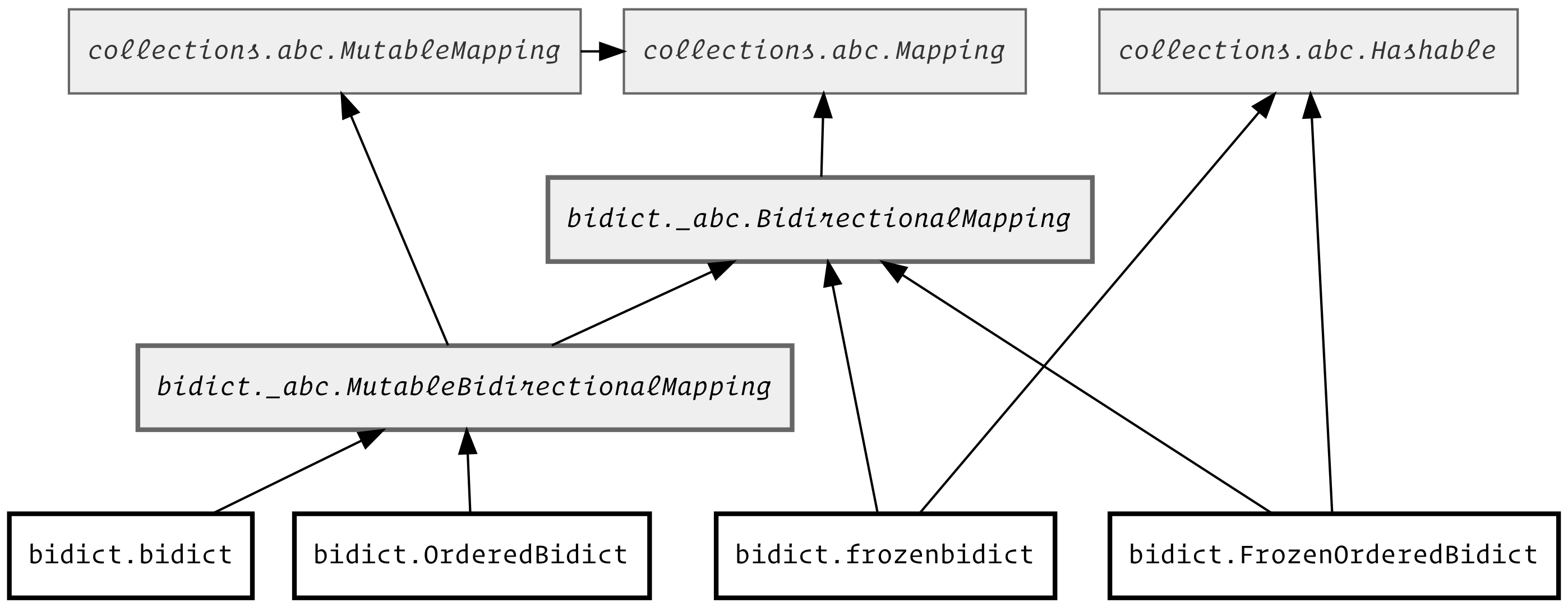 bidict types diagram
