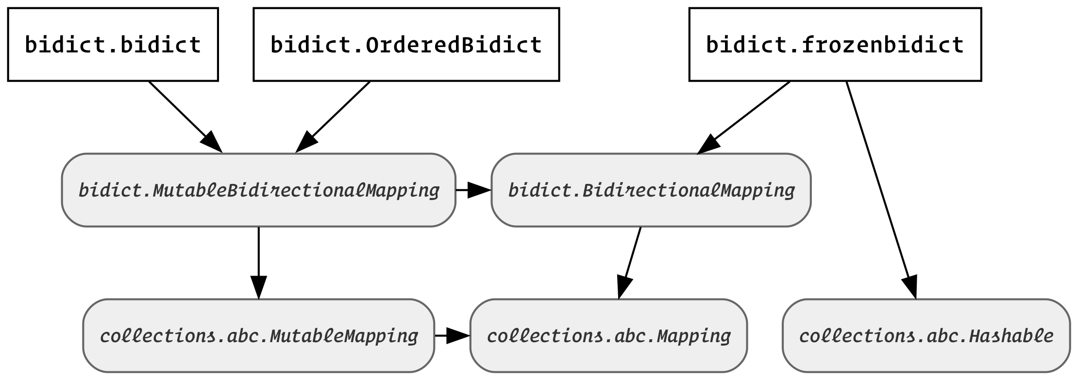 bidict types diagram